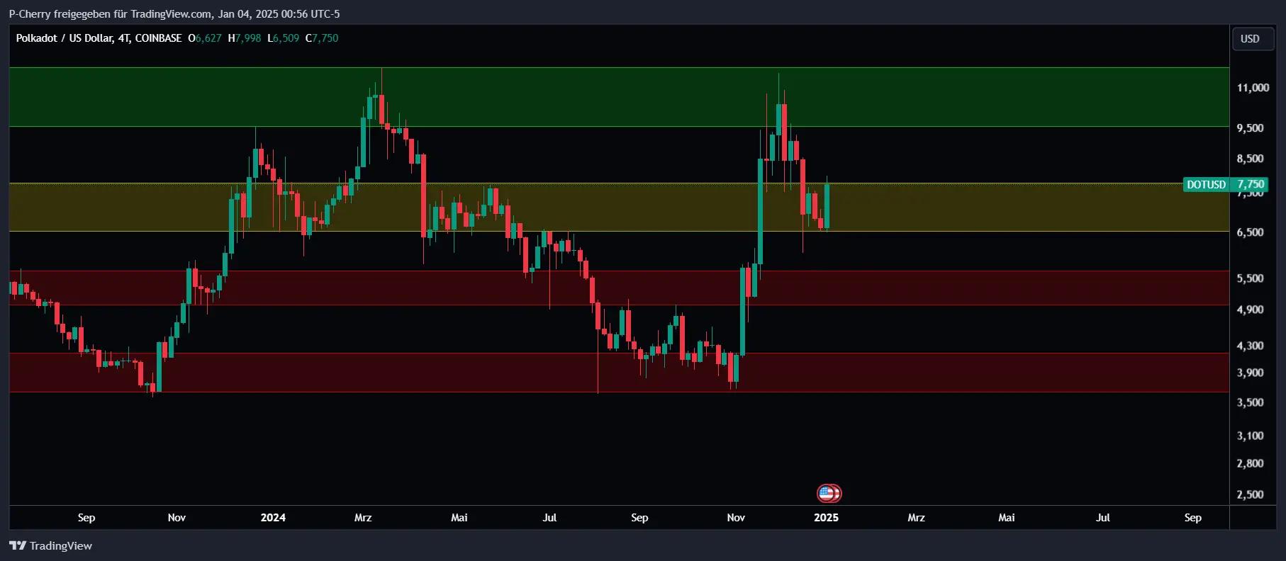 DOT-Kurs, Supportlevel, 4-Tageschart, Quelle: Tradingview