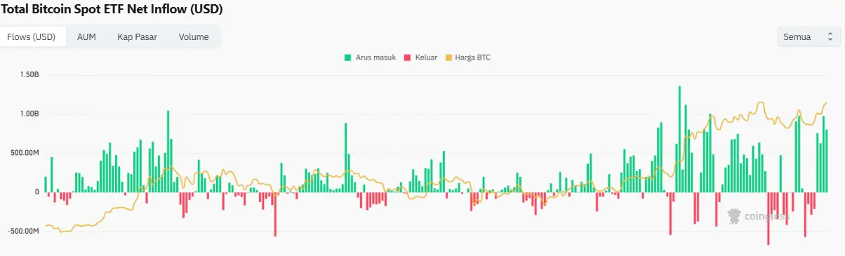 Bitcoin Spot ETF Inflows. Quelle: Coinglass