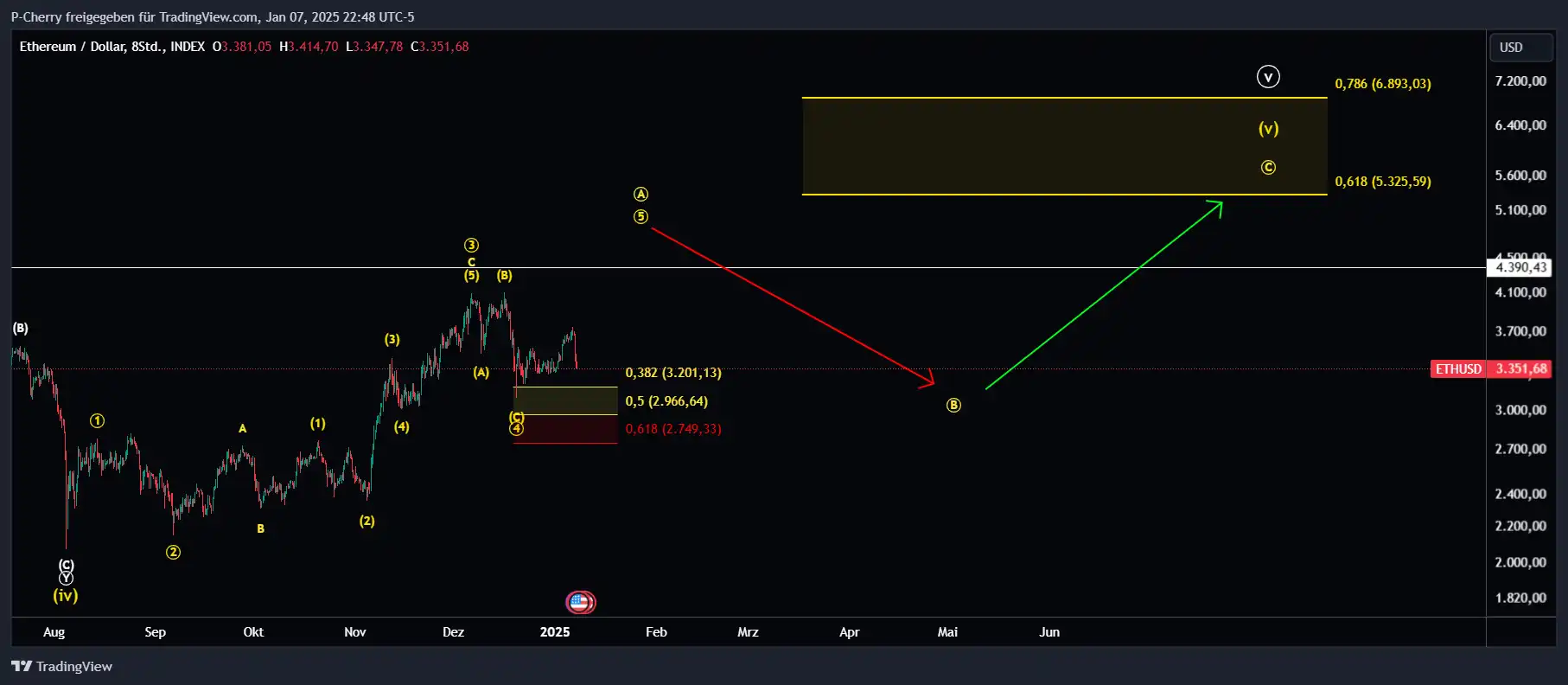 ETH, Elliott Wellen, 8-Stundenchart, Quelle: Tradingview