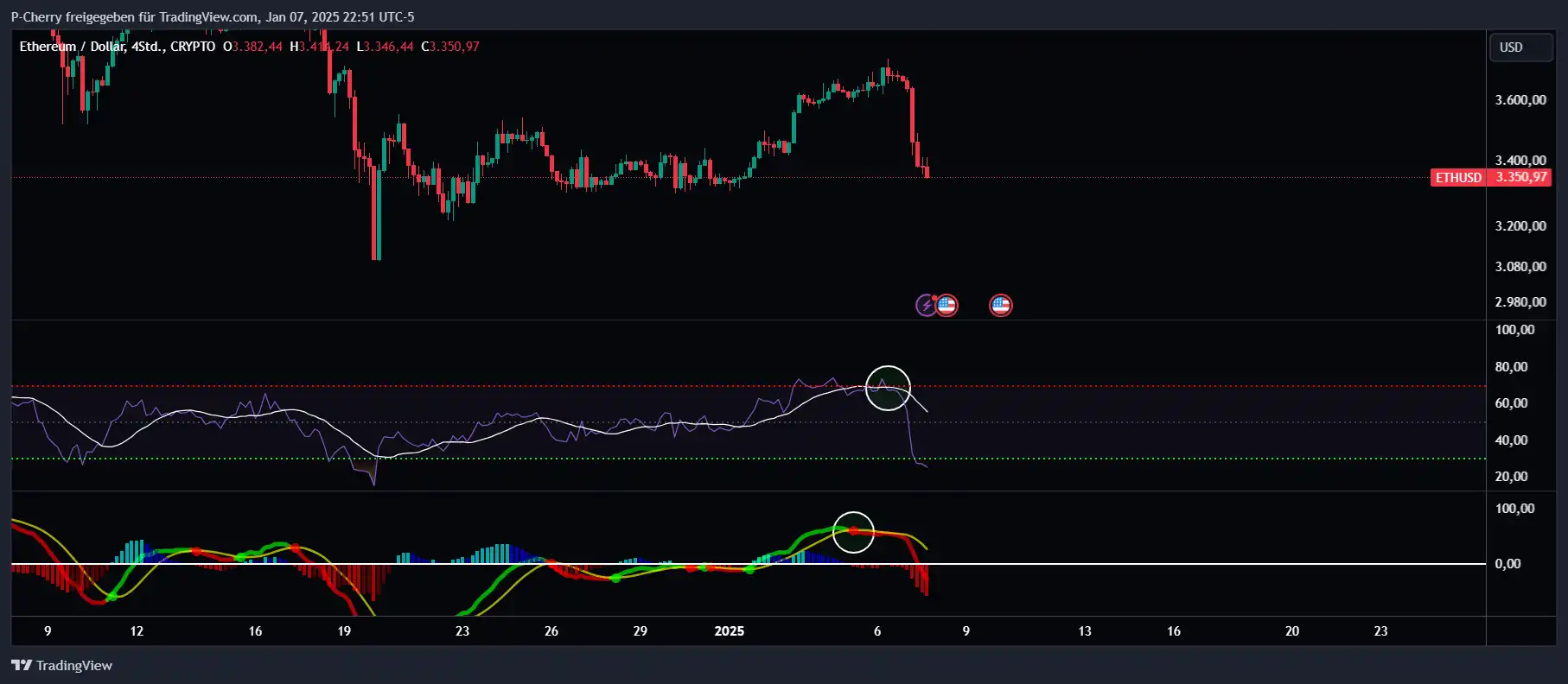 Ethereum, RSI und MACD, 4-Stundenchart, Quelle: Tradingview