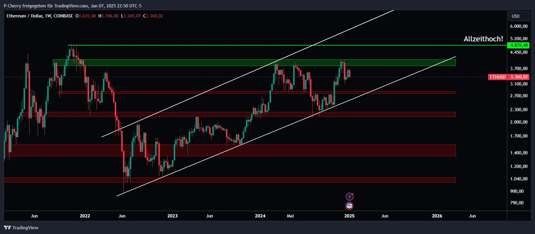 Ethereum, Supportlevel, Wochenchart, Quelle: Tradingview