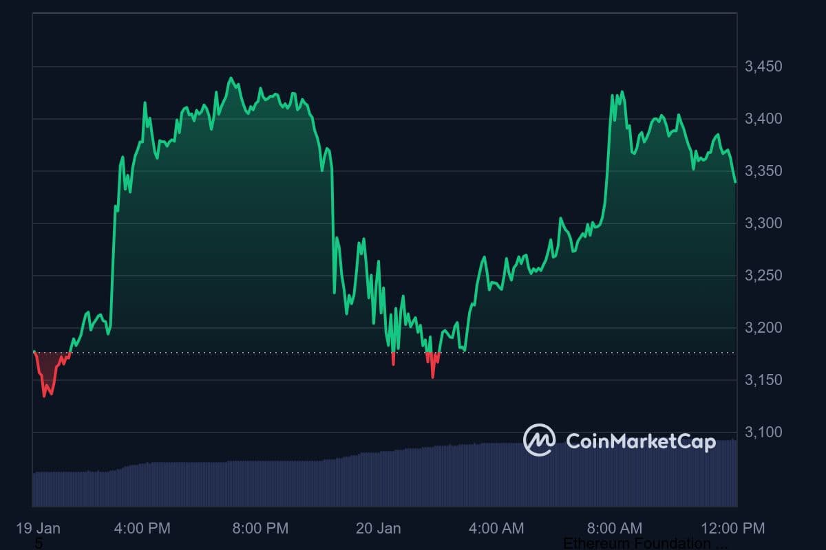 Ethereum Kurs Tagestrend 20. Januar 2025