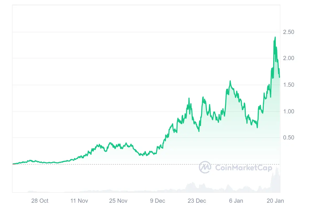 Fartcoin explodiert und markiert stetig neue Rekordhochs