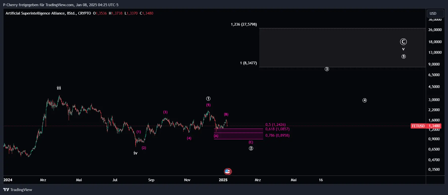 FET, Elliott Wellen, 8-Stundenchart, Quelle: Tradingview