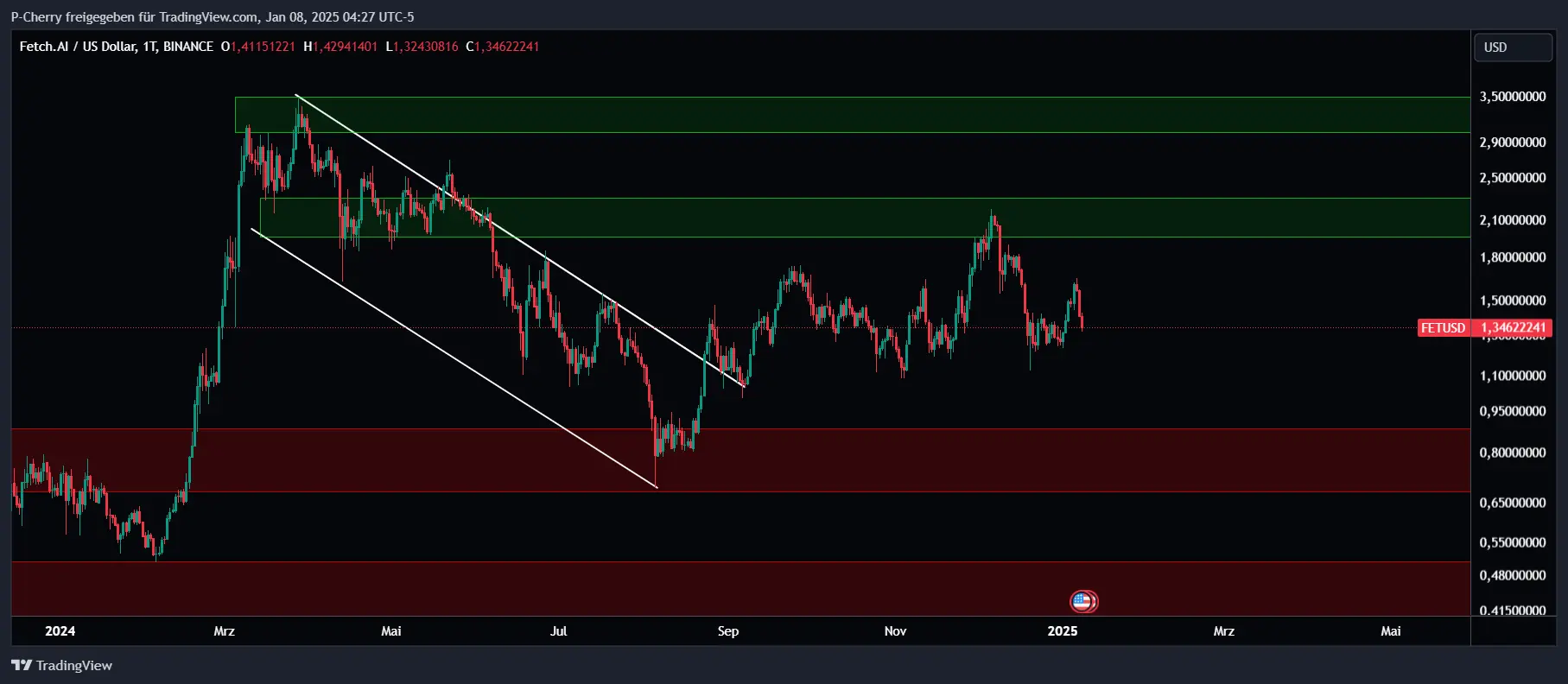 FET, Supportlevel, Tageschart, Quelle: Tradingview