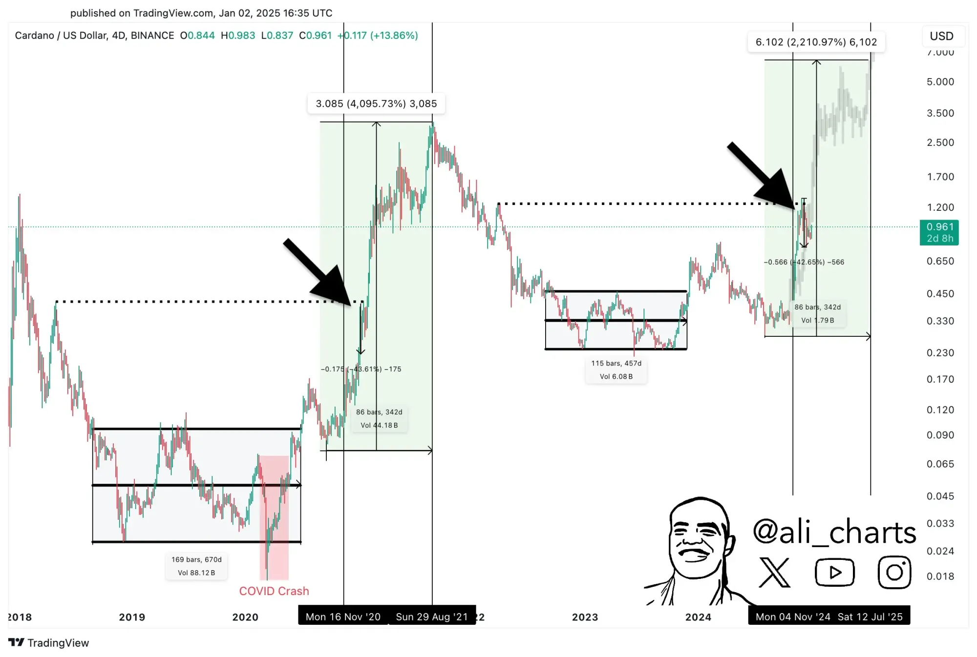 ADA-Chart 2021 vs 2024/2025, Quelle: X/@ali_charts