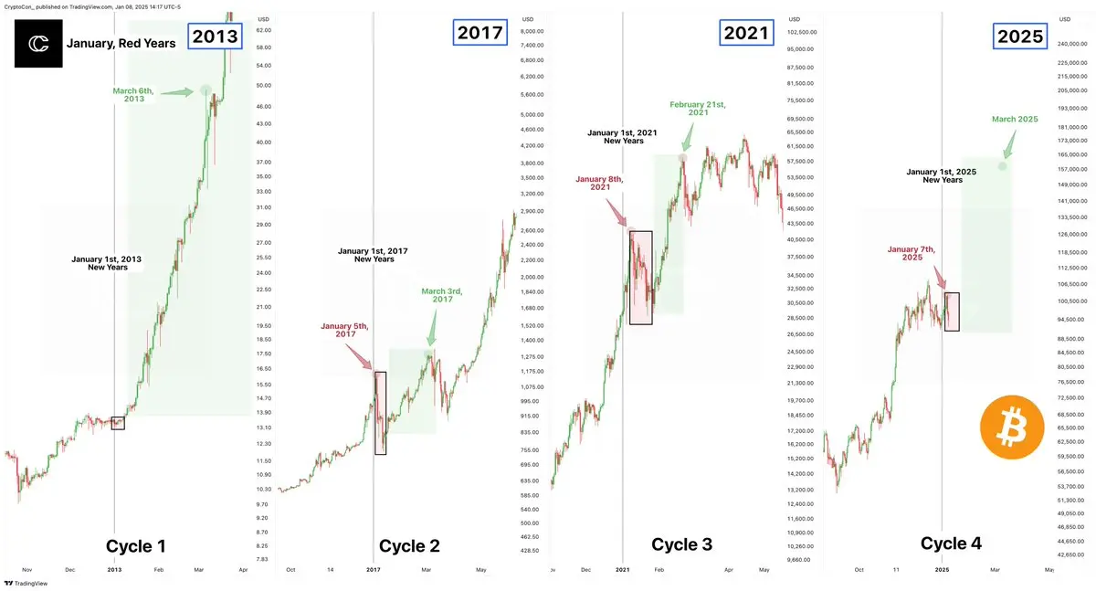 Bitcoin-Zyklus 24/25 im Vergleich zu vorherigen Zyklen, Quelle: X/@CryptosR_Us