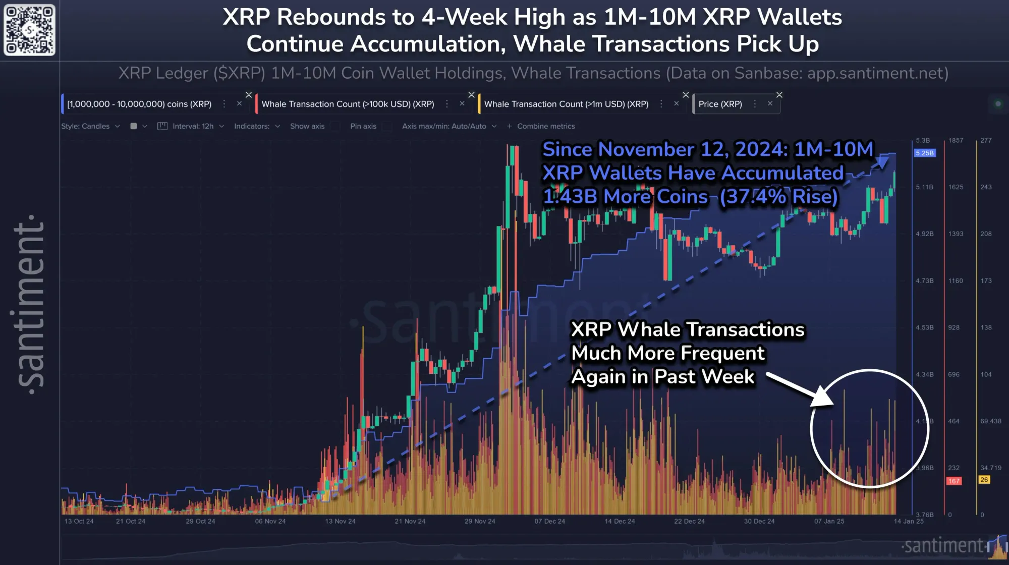 Kaufrausch der XRP-Wale (3,8 Mrd. seit dem 12. November), Quelle: X/@santimentfeed