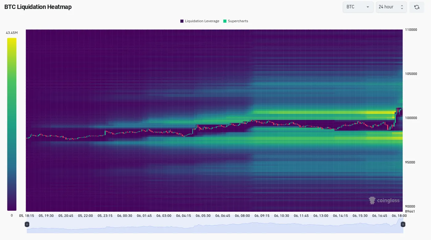 Bitcoin Liquidation-Heatmap. Quelle: Coinglass