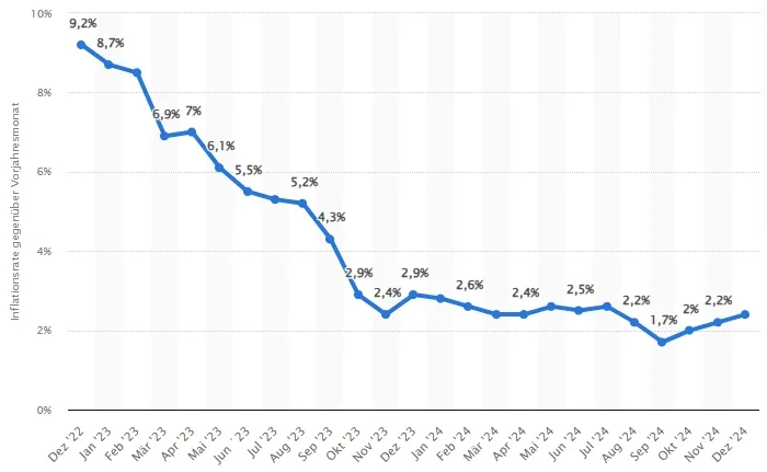 Inflationsraten monatlich bis Dezember 2024 (Quelle: Statista)