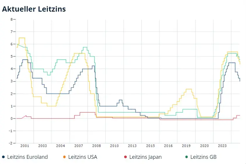 Leitzins verschiedener Länder im Vergleich