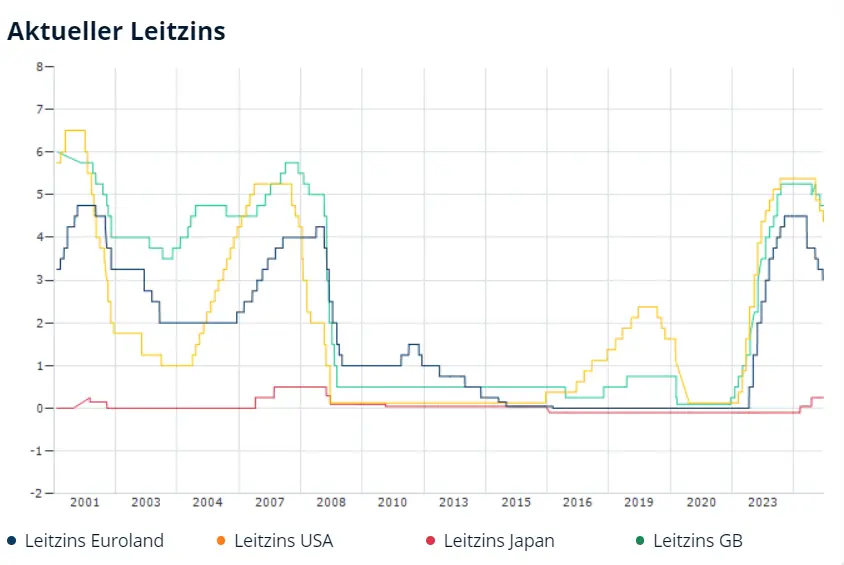 Leitzins verschiedener Länder