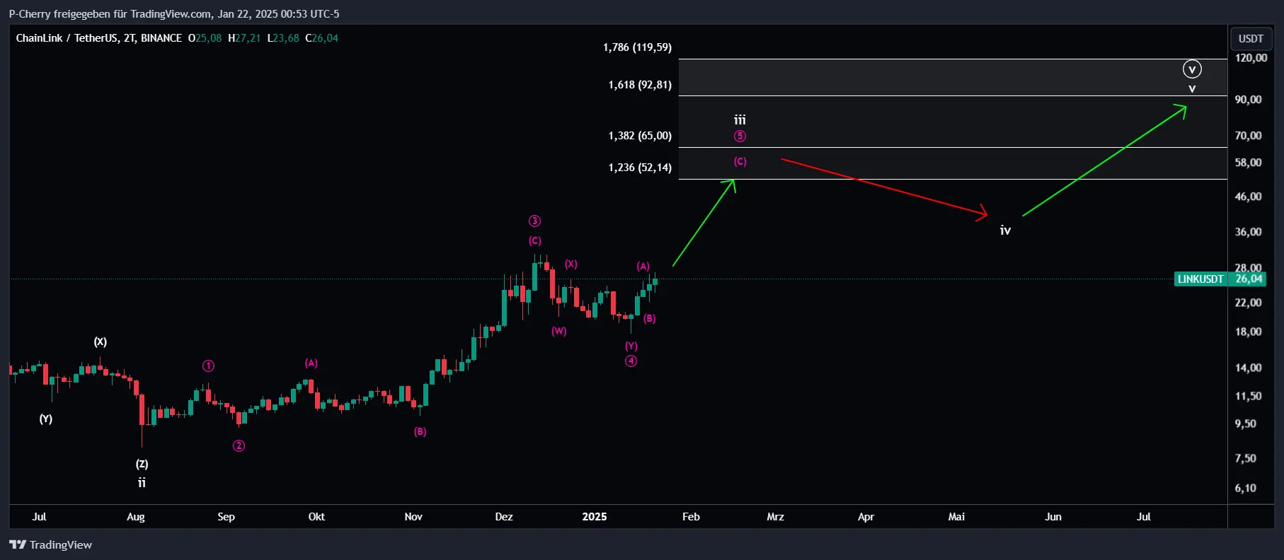 LINK, Elliott Wellen, 2-Tageschart, Quelle: Tradingview