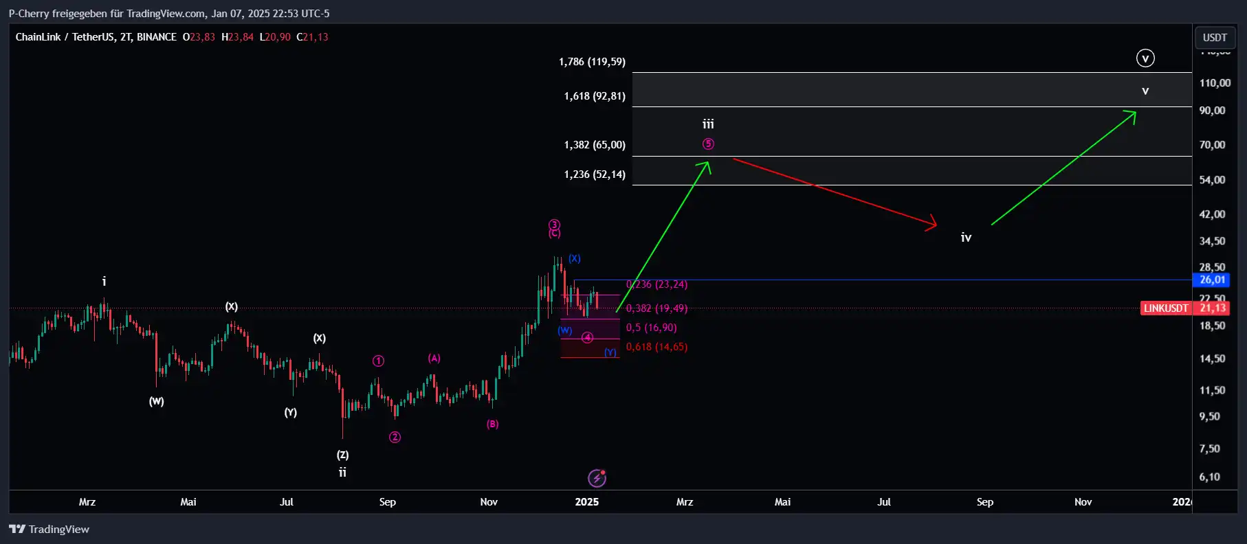 LINK, Elliott Wellen, 2-Tageschart, Quelle: Tradingview