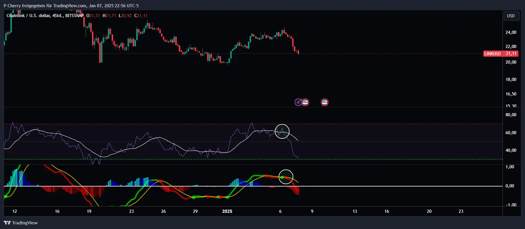 LINK, RSI und MACD, 4-Stundenchart, Quelle: Tradingview