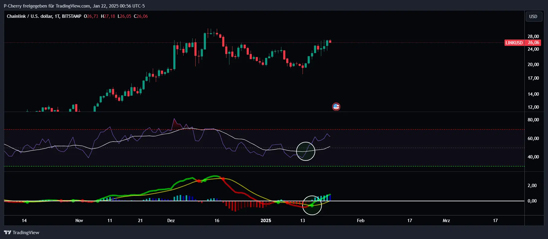 LINK, RSI und MACD, Tageschart, Quelle: Tradingview