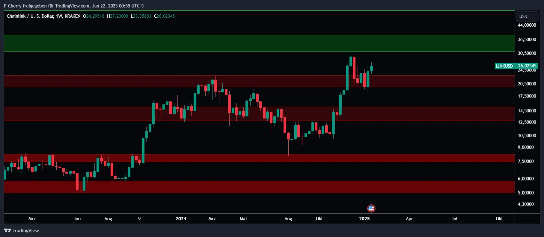 LINK, Supportlevel, Wochenchart, Quelle: Tradingview