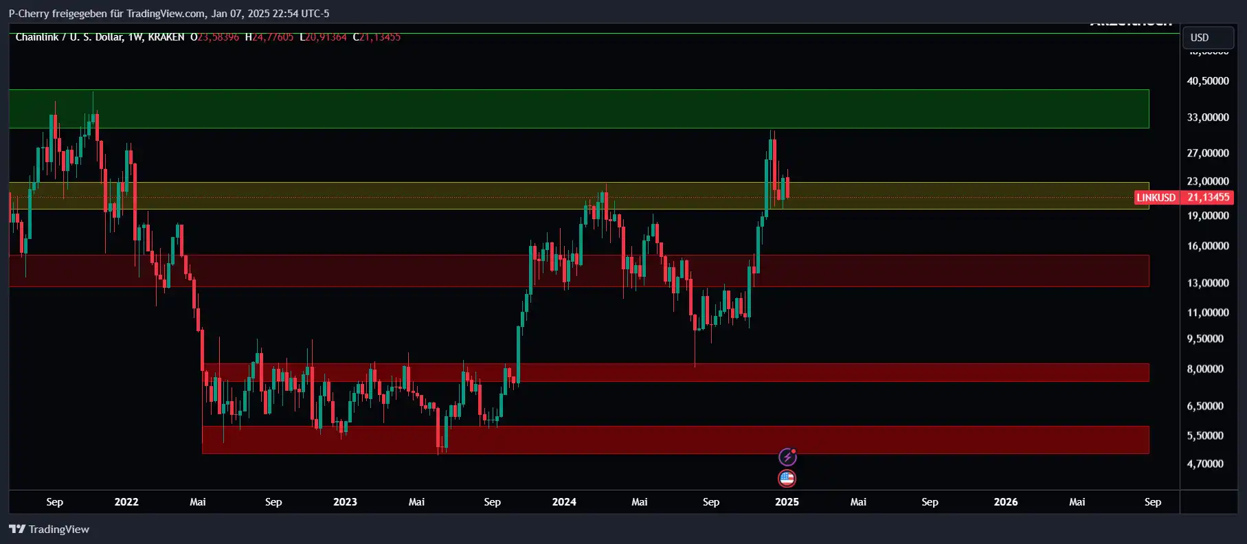 LINK, Supportlevel, Wochenchart, Quelle: Tradingview