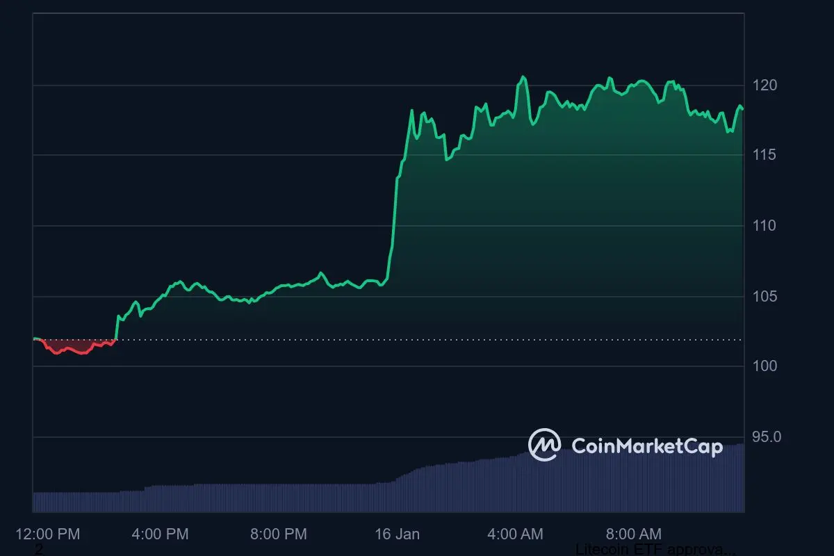 Litecoin Kurs Tagestrend 16. Januar 2025