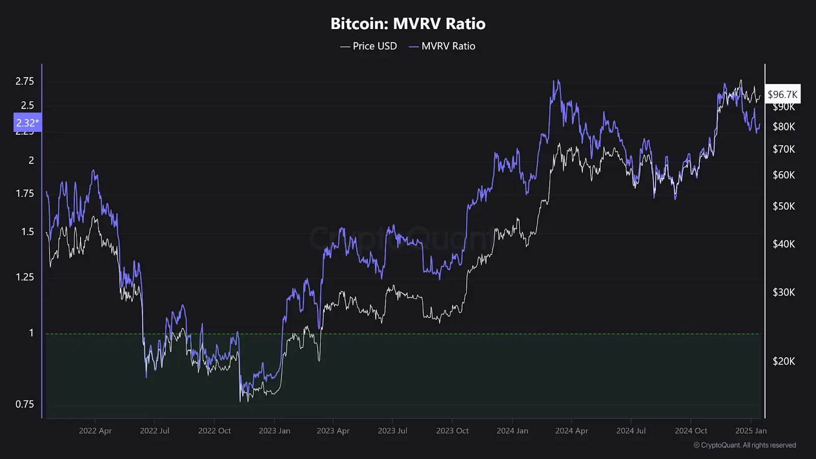 Bitcoin: Market Value to Realized Value. Quelle: CryptoQuant