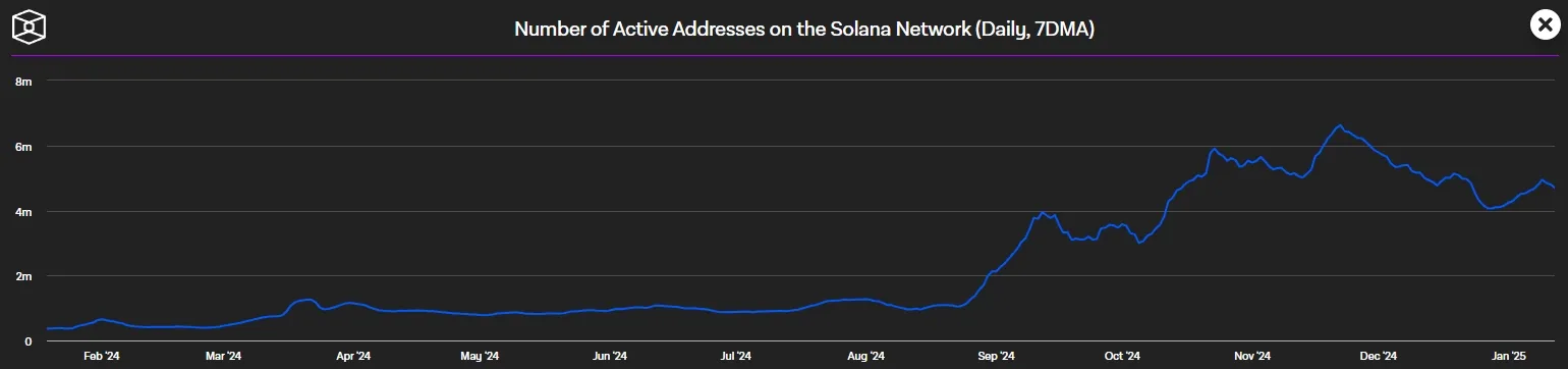  Solana Blockchain- Taegliche aktive Wallets