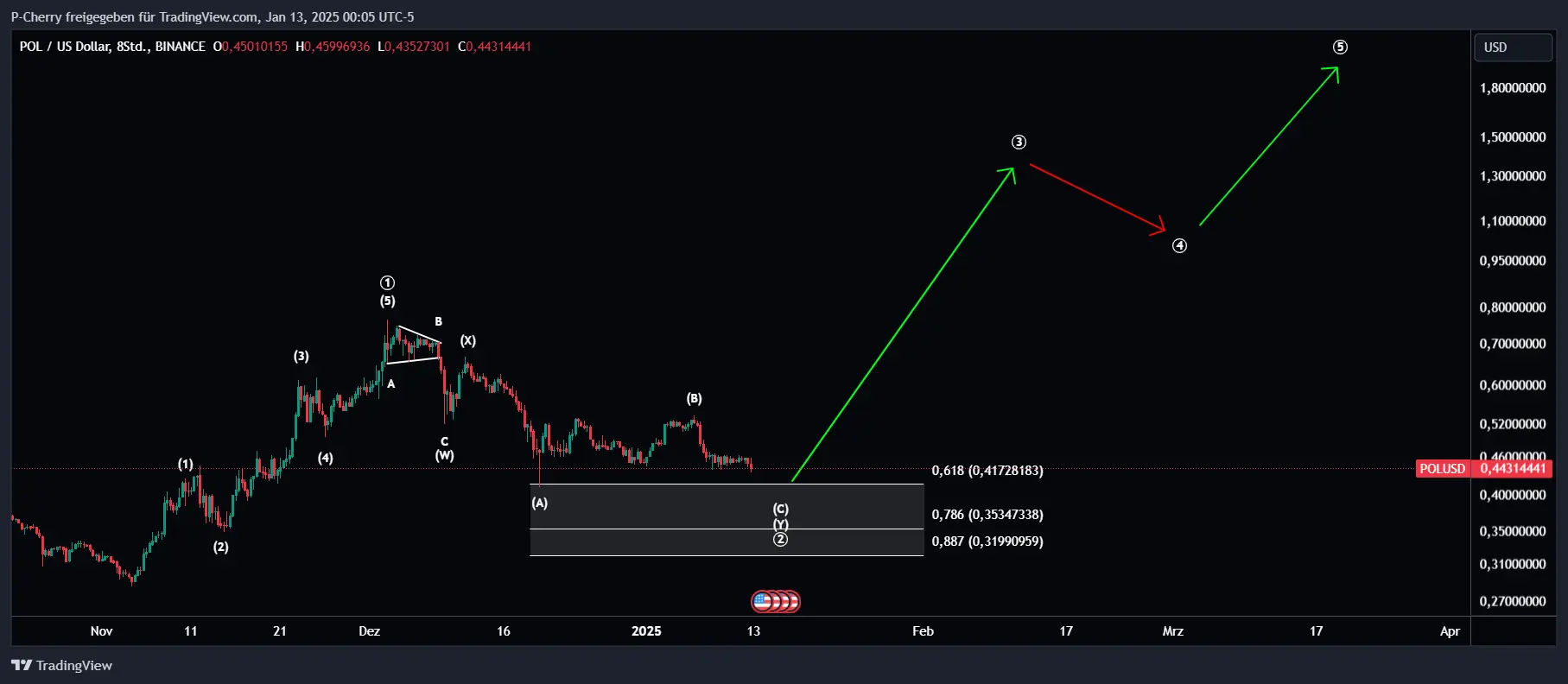 POL-Kurs, Elliott Wellen, 8-Stundenchart, Quelle: Tradingview