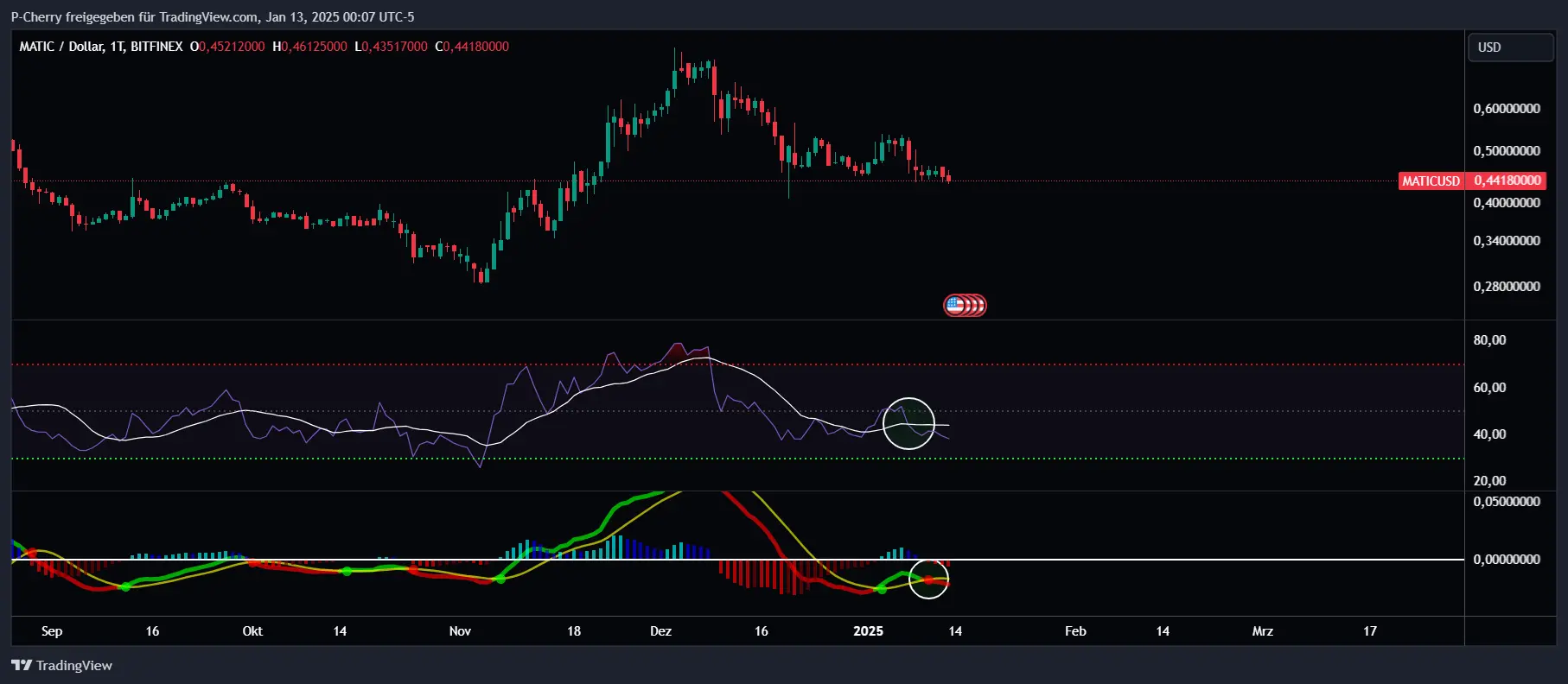 POL-Kurs, RSI und MACD, Tageschart, Quelle: Tradingview