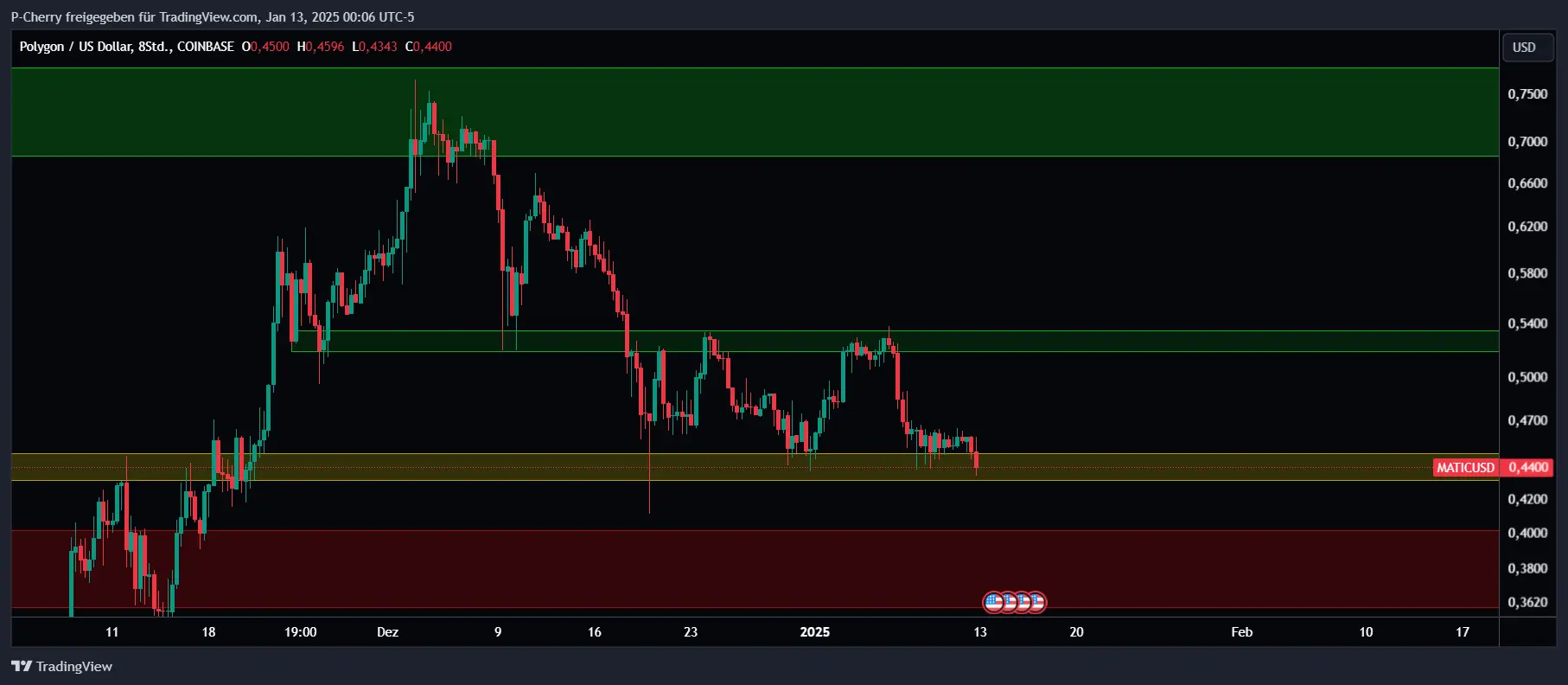 POL-Kurs, Supportlevel, 8-Stundenchart, Quelle: Tradingview