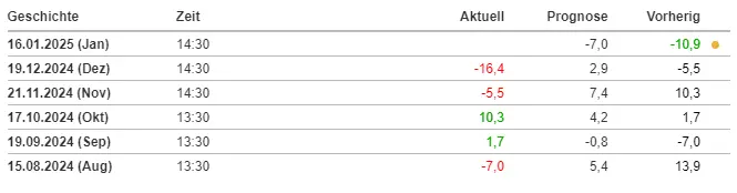 Historie des Philly Fed Herstellungsindex. Quelle: Investing