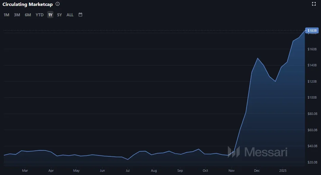 Ripple XRP Marktkapitalisierung Stand: 28.01.2025 (Quelle: Messari.io)