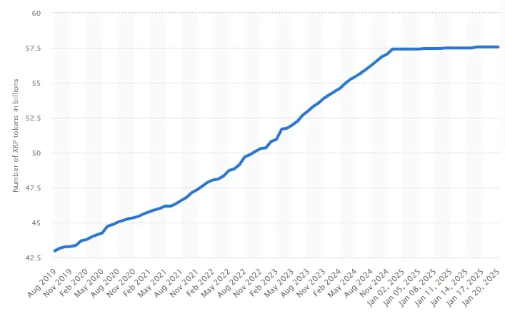 Entwicklung der im Umlauf befindlichen XRP Coins von Ripple (Quelle: Statista)