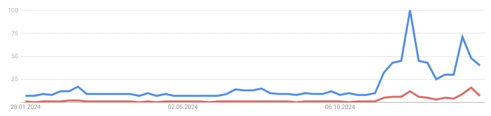 Verlauf des Suchvolumens nach XRP