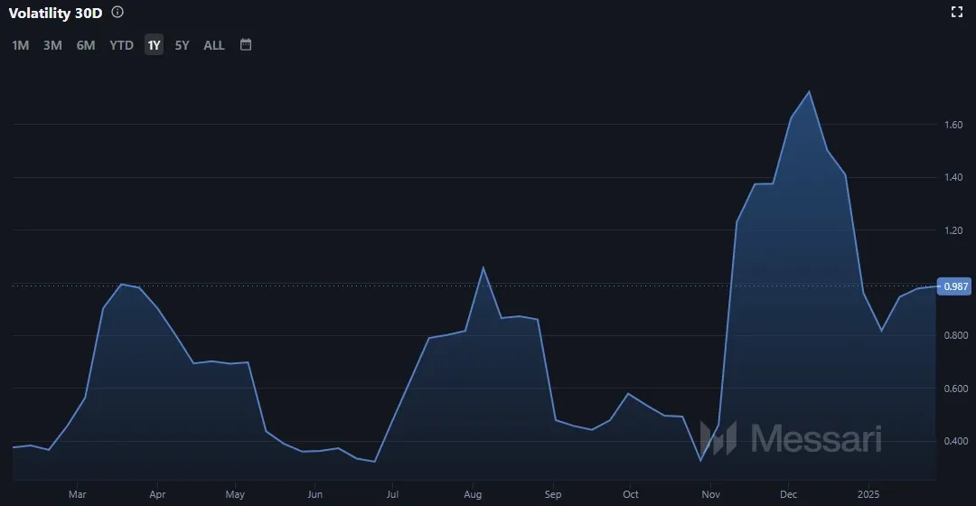 Ripple XRP Volatilität; Stand 28.01.2025 (Quelle: Messari.io)