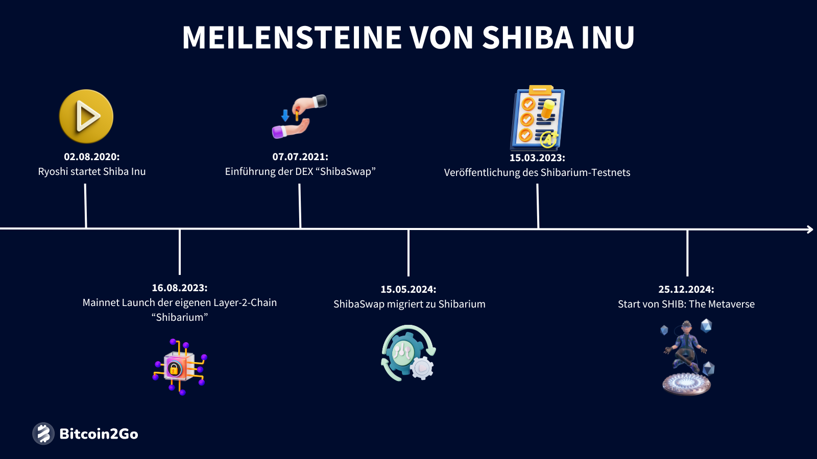 Die wichtigsten Meilensteine von Shiba Inu