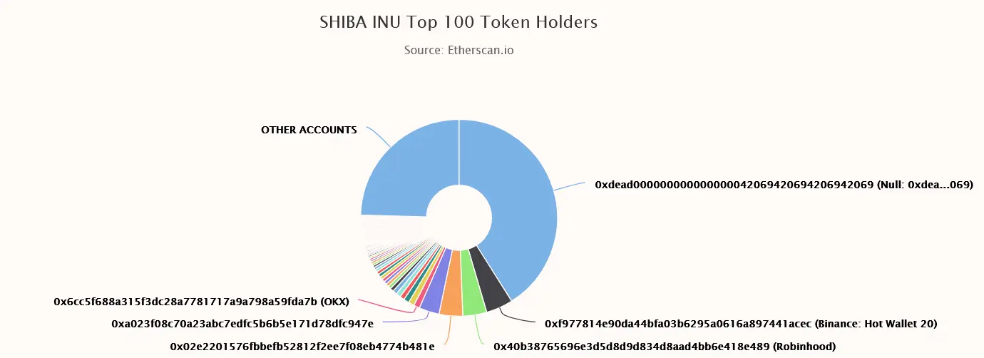 Top 100 SHIB-Token Holder