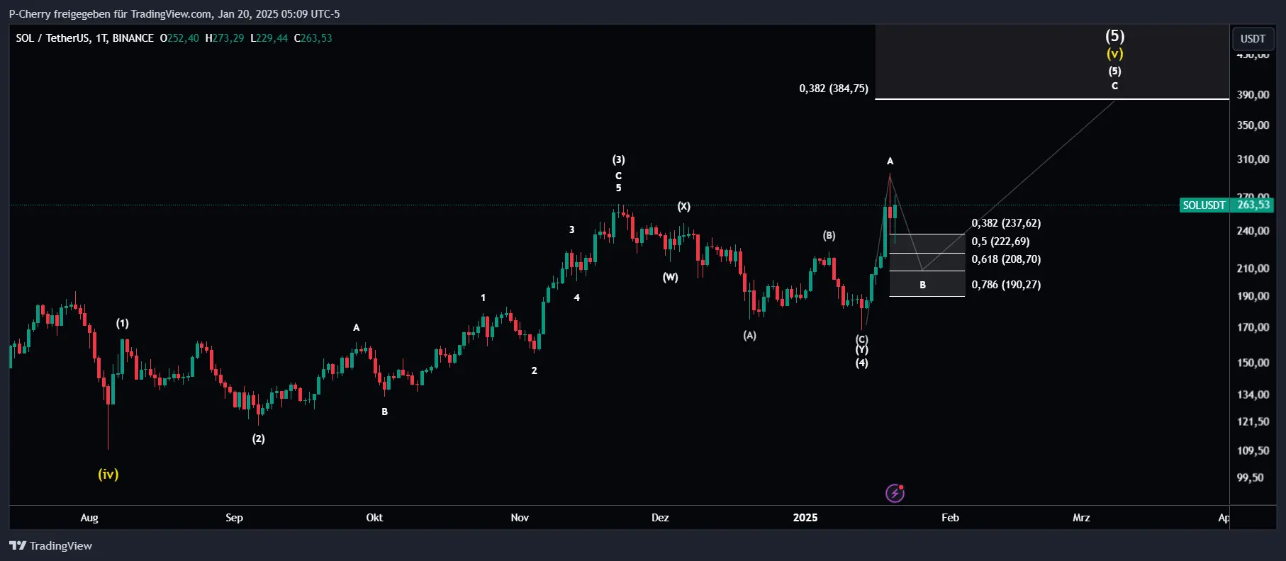 Solana, Elliott Wellen, Tageschart, Quelle: Tradingview