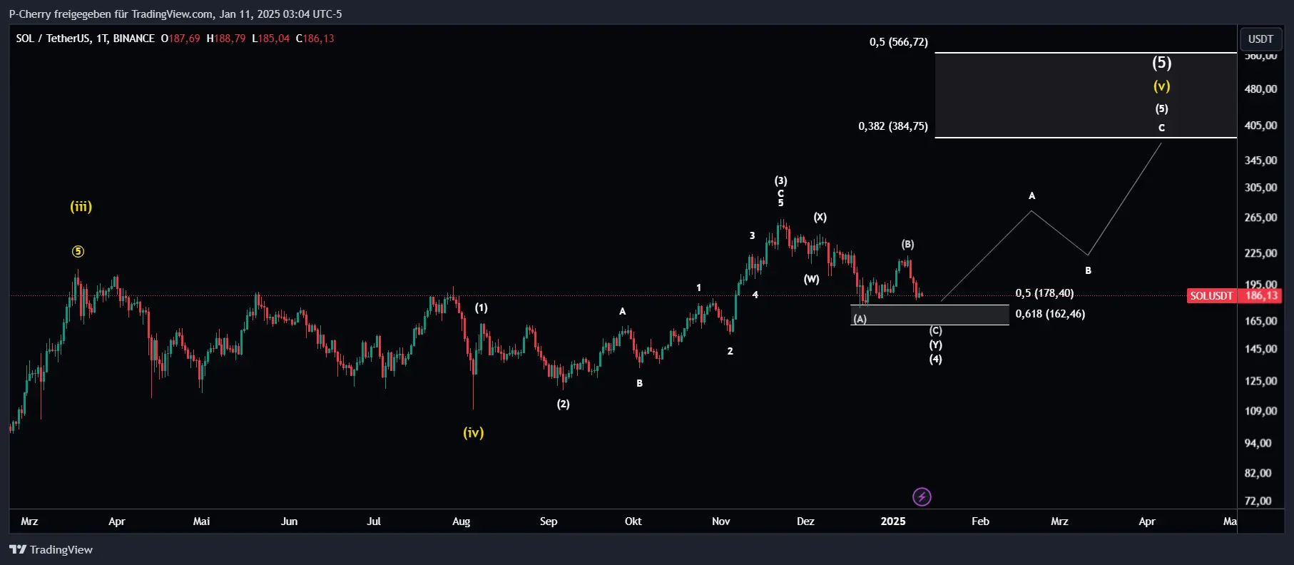 Solana, Elliott Wellen, Tageschart, Quelle: Tradingview