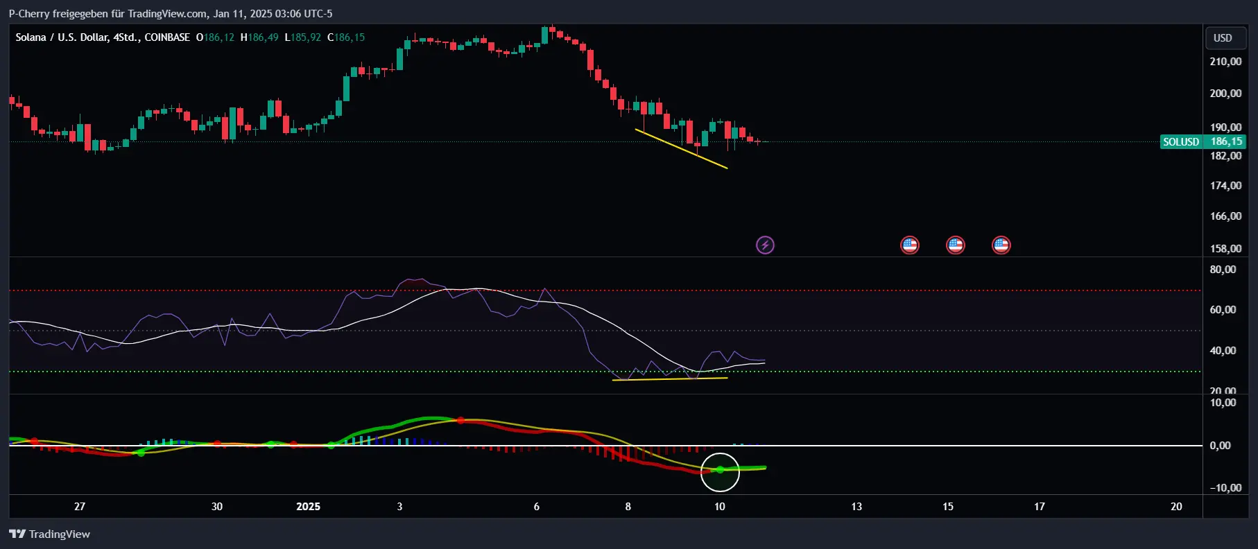 Solana, RSI und MACD, 4-Stundenchart, Quelle: Tradingview