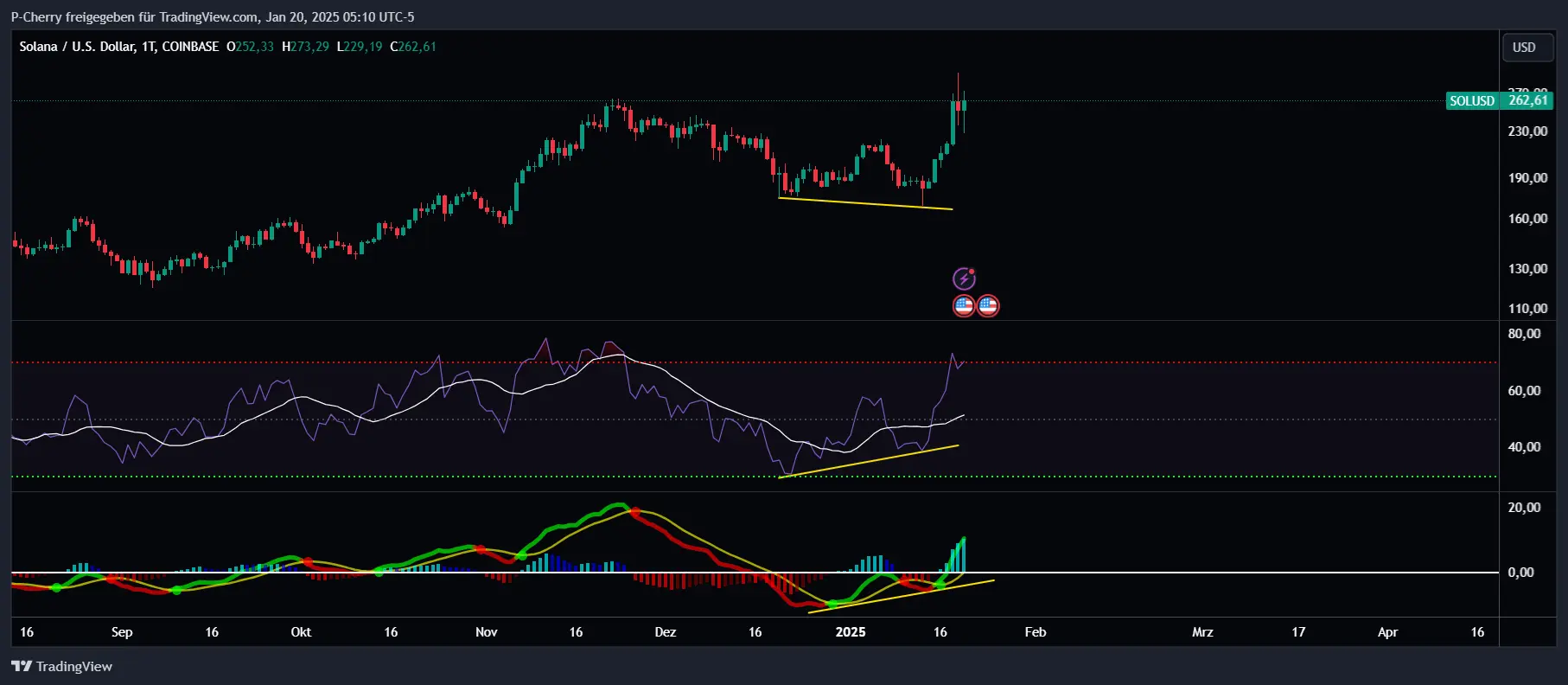 Solana, RSI und MACD, Tageschart, Quelle: Tradingview