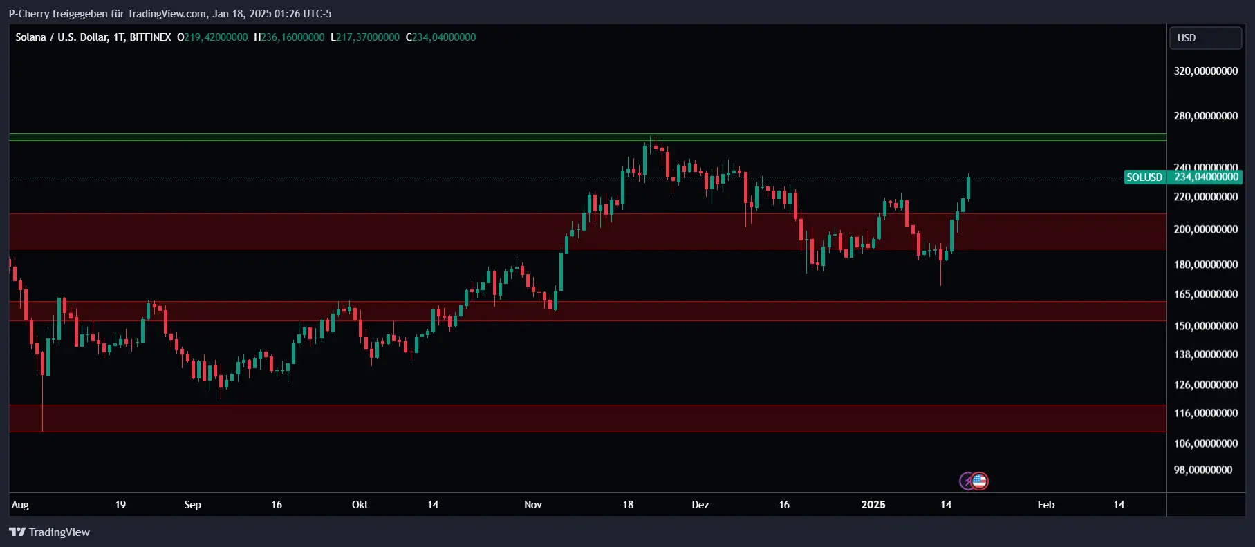 Solana, Supportlevel, Tageschart, Quelle: Tradingview