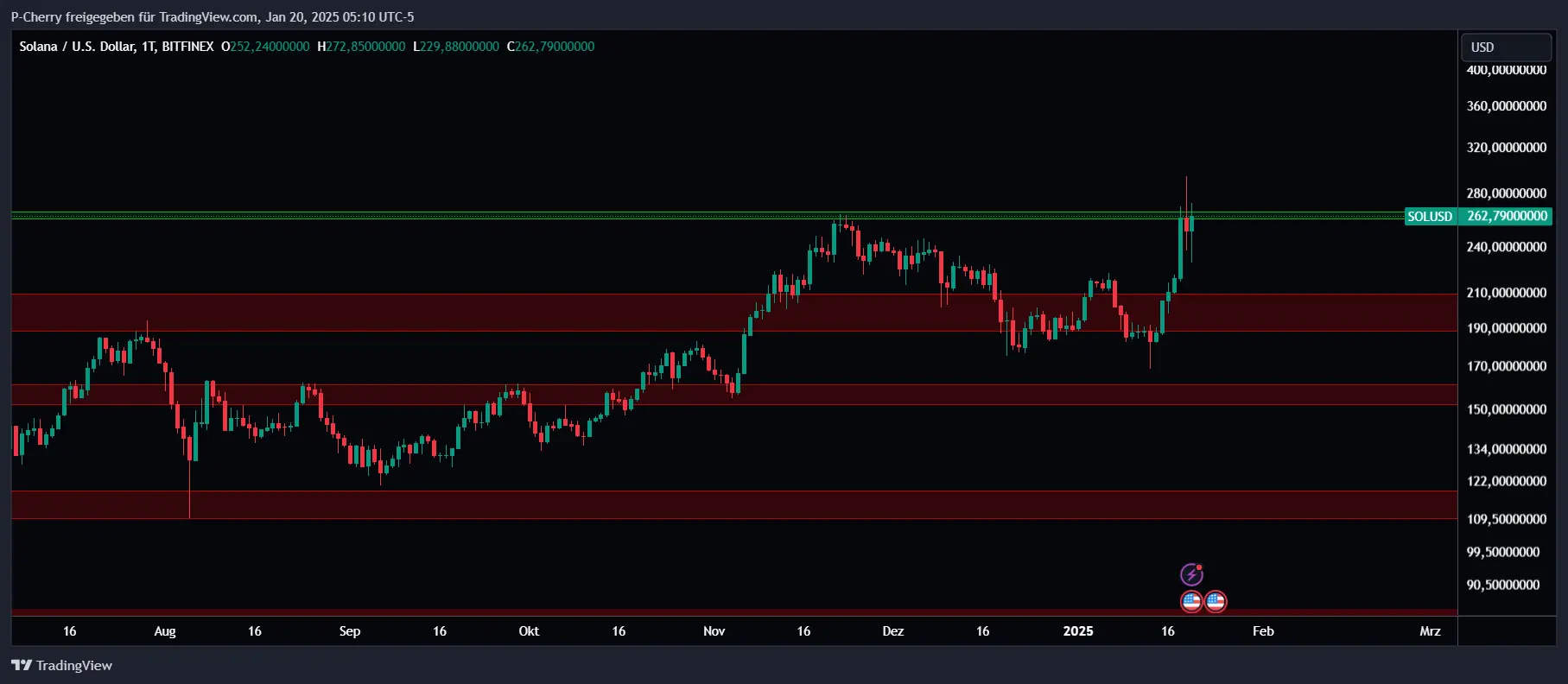 Solana, Supportlevel, Tageschart, Quelle: Tradingview