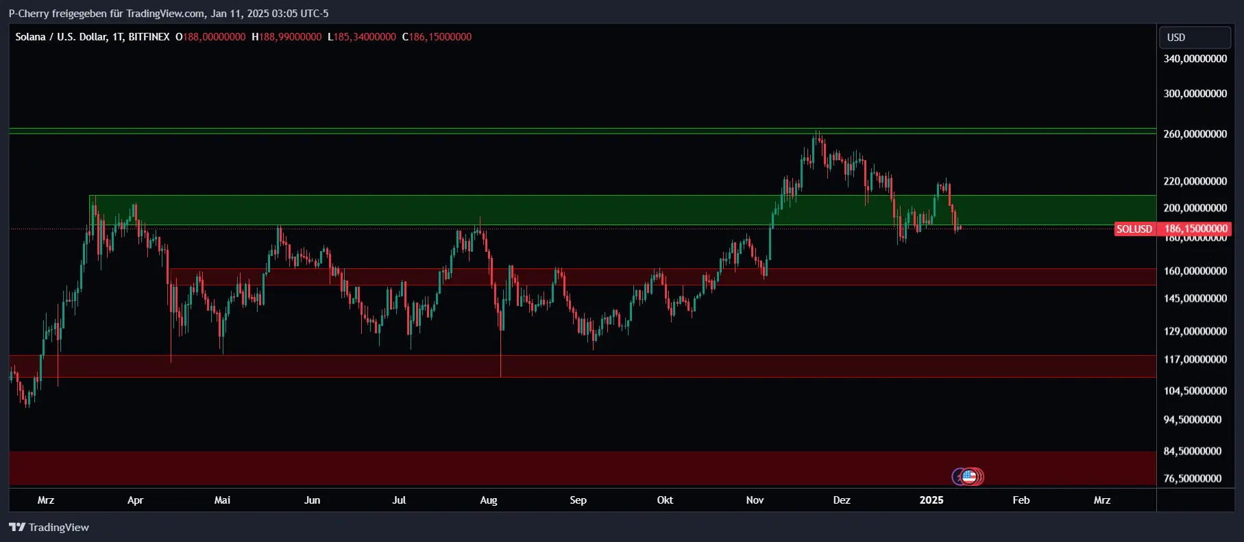 Solana, Supportlevel, Tageschart, Quelle: Tradingview