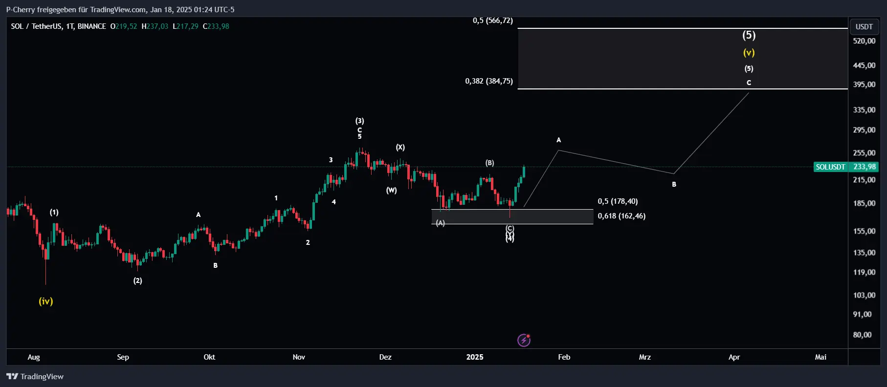 Solana, Elliott Wellen, Tageschart, Quelle: Tradingview