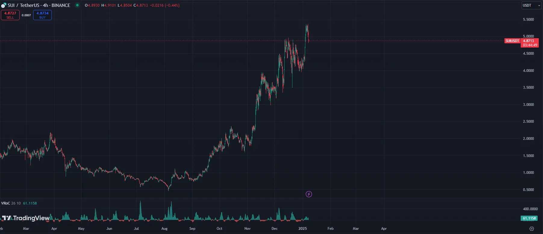 Chart von SUI. Quelle: Tradingview