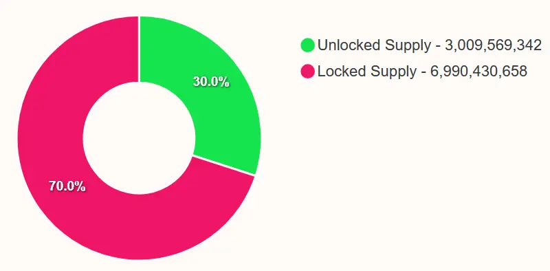 Angebot aller Sui-Token. Anteilig Tokens, die bereits im Umlauf sind, und Tokens, die noch freigegeben werden