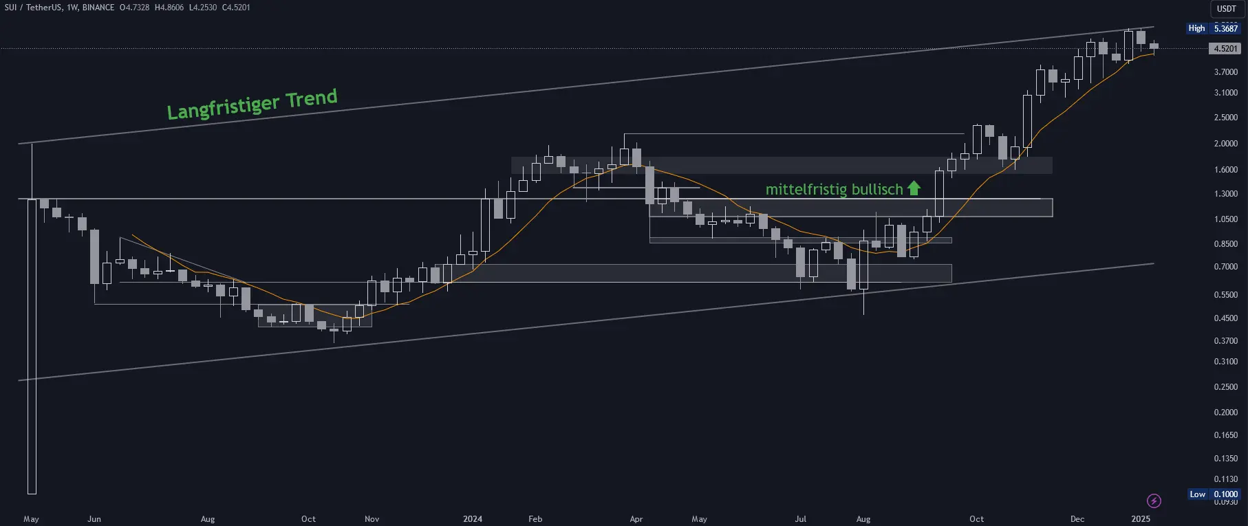SUI Chartanalyse in logarithmischer Wochendarstellung (Stand 15.01.2025)