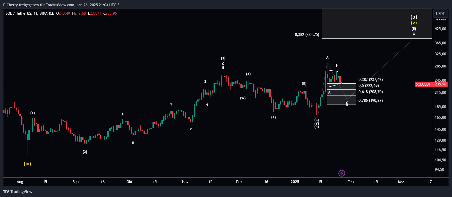 Solana, Elliott Wellen, Tageschart, Quelle: Tradingview