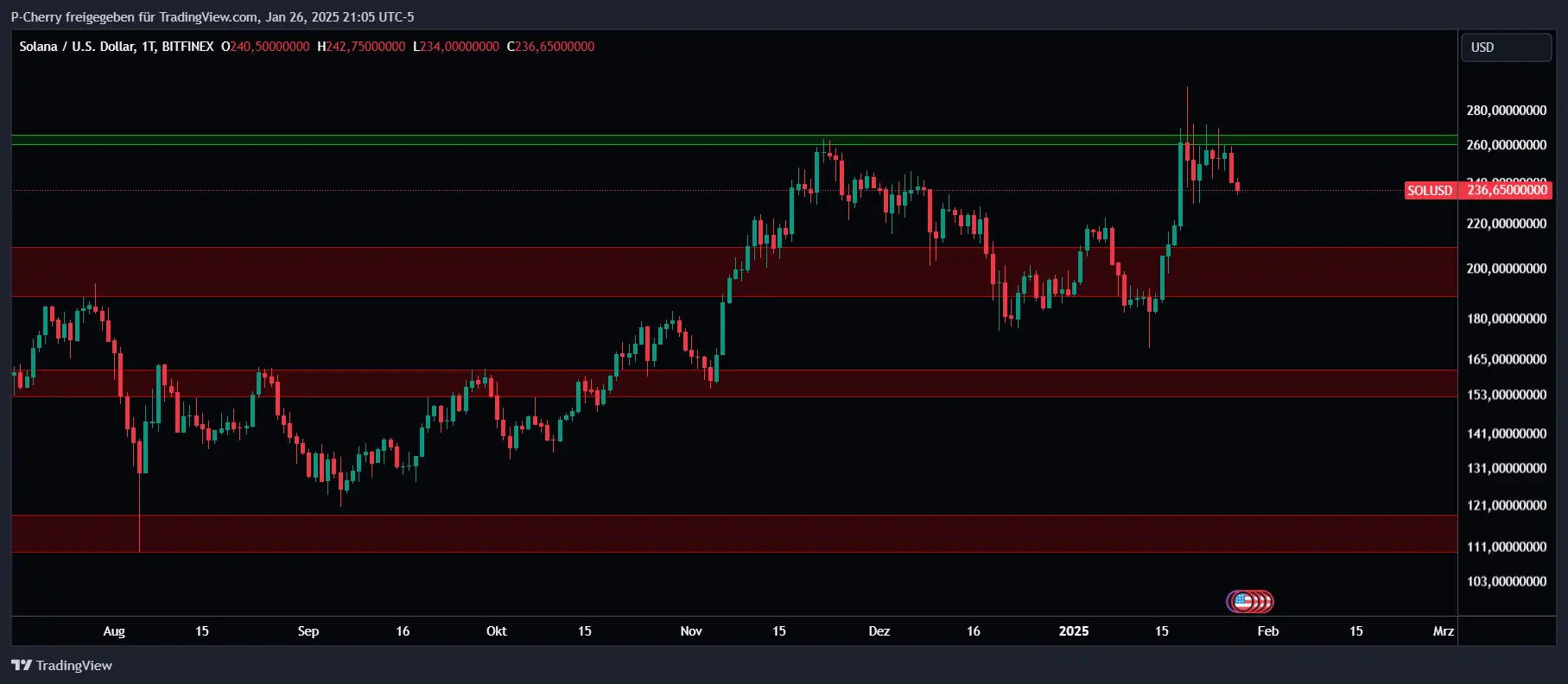 Solana, Supportlevel, Tageschart, Quelle: Tradingview