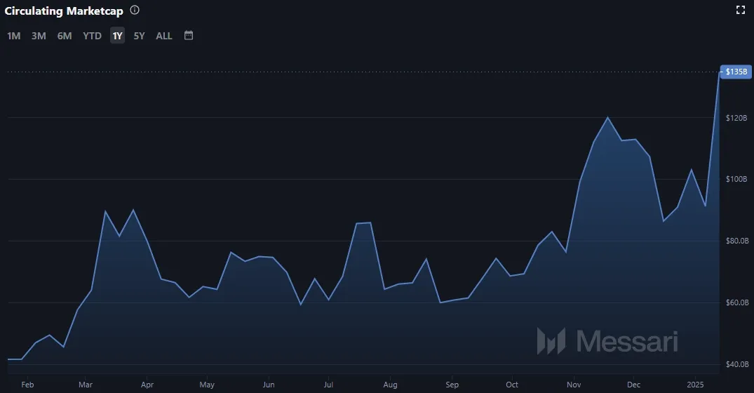 Entwicklung der Marktkapitalisierung von Solana (SOL) (Quelle: Messari.io, Stand: 19.01.2025)