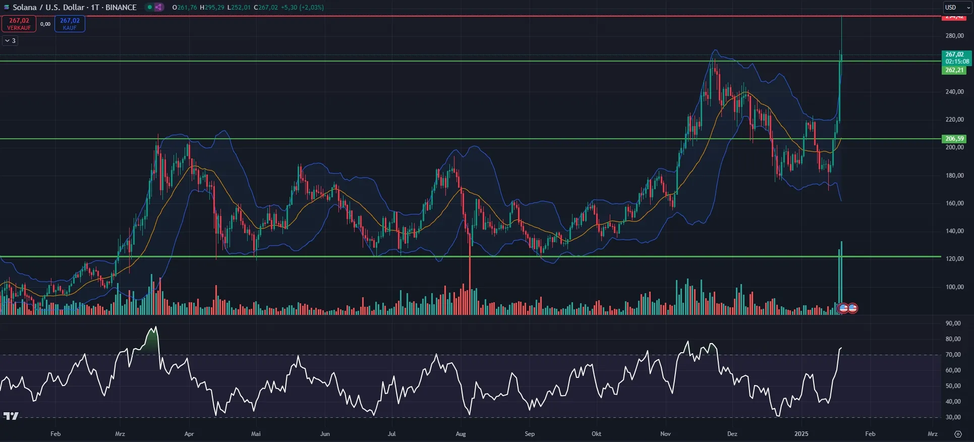 SOL-Kurs Chartanalyse in Tagesansicht (Stand: 19.01.2025)